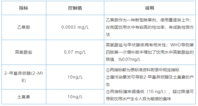 飲用水衛生標準