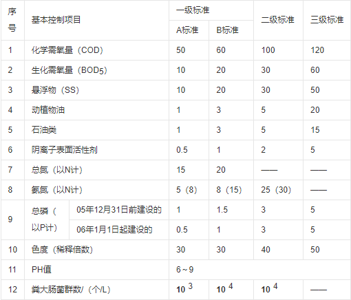 污水處理廠排放標(biāo)準(zhǔn) 污水處理廠排放標(biāo)準(zhǔn)