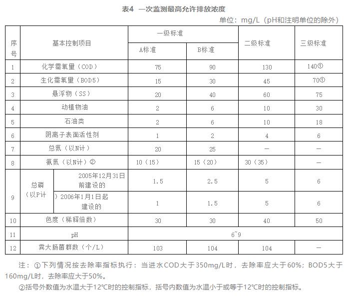 污水處理廠排放標(biāo)準(zhǔn)修改原因