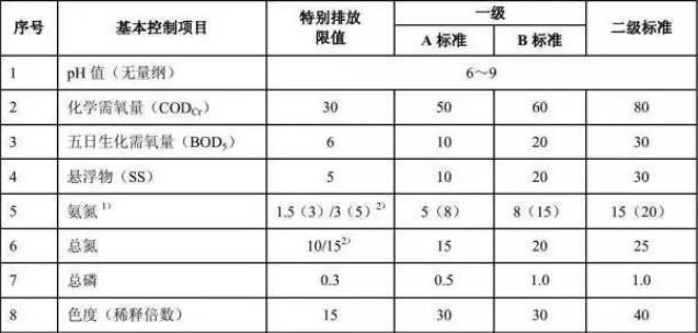 水質檢測COD、BOD、氨氮標準