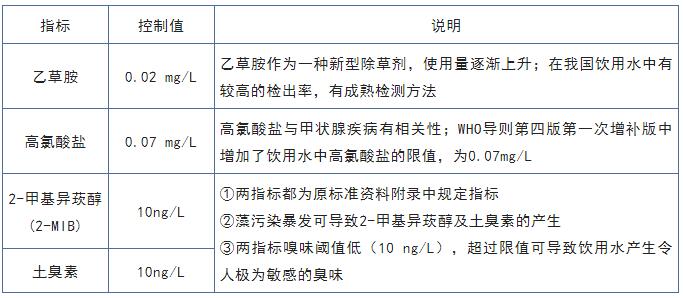 生活飲用水衛(wèi)生標準限值的調(diào)整