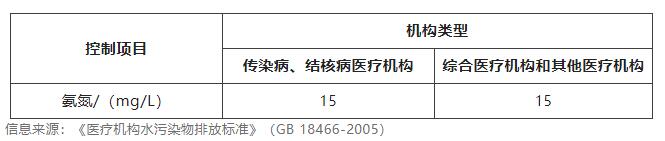 污水氨氮高了該怎么處理