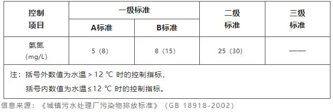 水質檢測氨氮值多少為正常