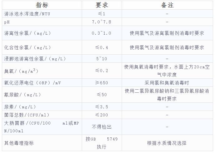 游泳池水質檢測標準