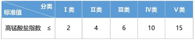 高錳酸鹽指數