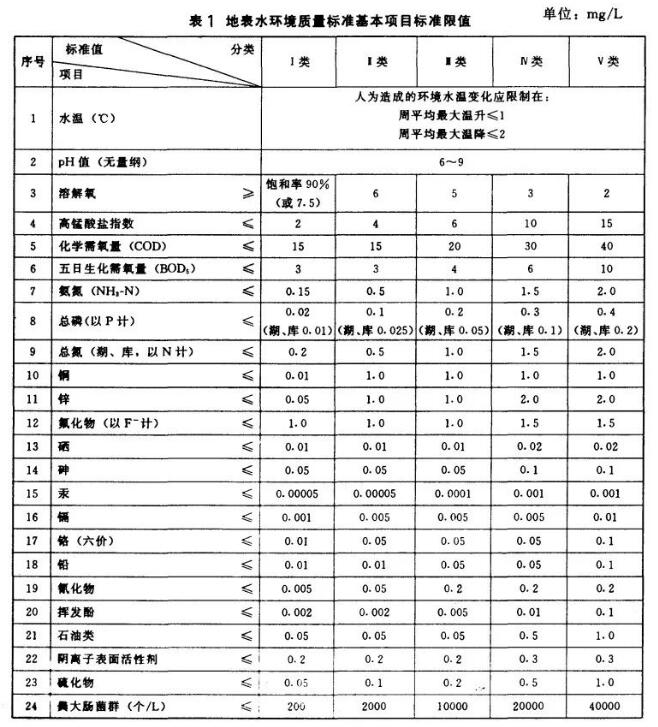 地表水水質檢測標準限值