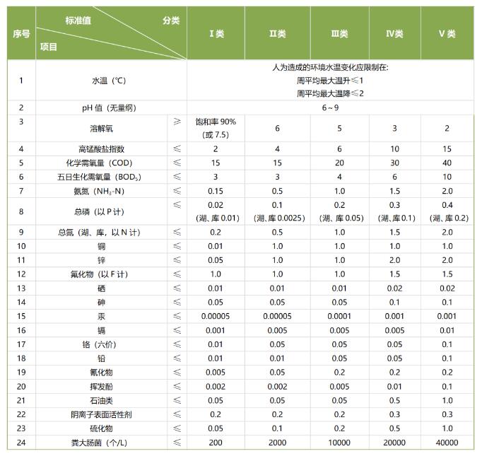 地表水一二三四五類水質標準