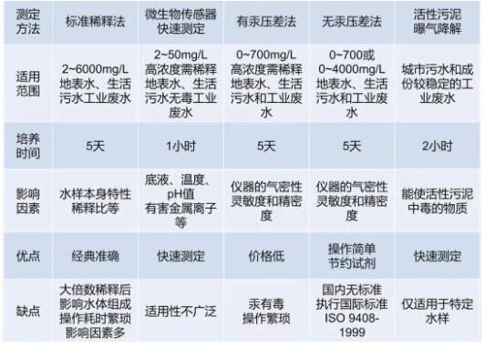水質BOD5測定方法