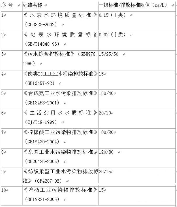 污水氨氮超標(biāo)的原因